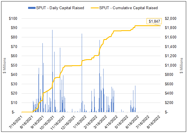 Figure 1b. $ Asset Growth of SPUT Since July 2021 Launch