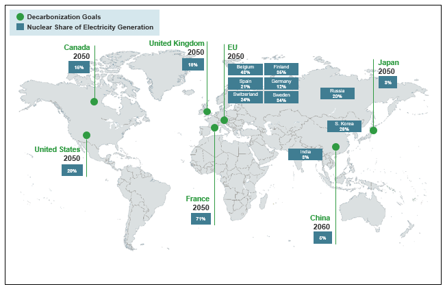 Figure 2a. Global Decarbonization Goals Align with Nuclear Growth