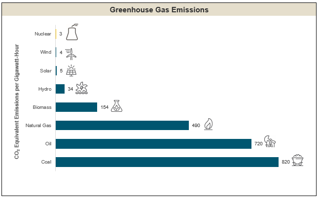 Figure 2b. Nuclear Power is a Clean Energy Source