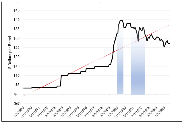 Figure 5. Crude Oil Prices (1970 to 1985)