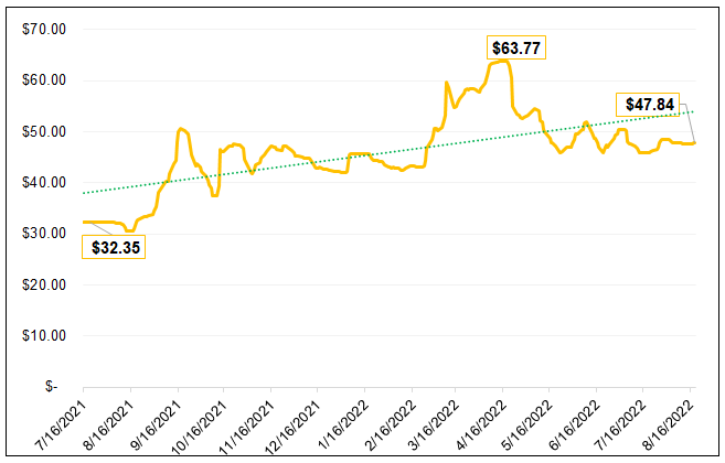 Figure 7. The Uranium Spot Price since Sprott Physical Uranium Trust Launch