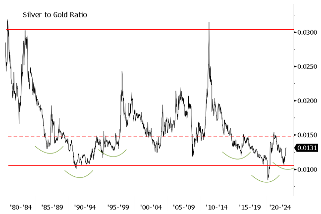 Figure 6b. Silver-to-Gold Ratio and 40-Year Range Lows (1980-2022)