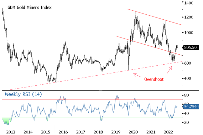 Figure 7a. Gold Miners Index, Recovering Quickly from Undershoot (2013-2022)