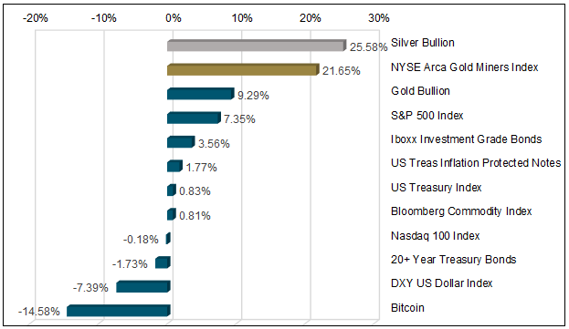 Figure 7b. Q4 2022 Returns Released from Hyper-Correlations