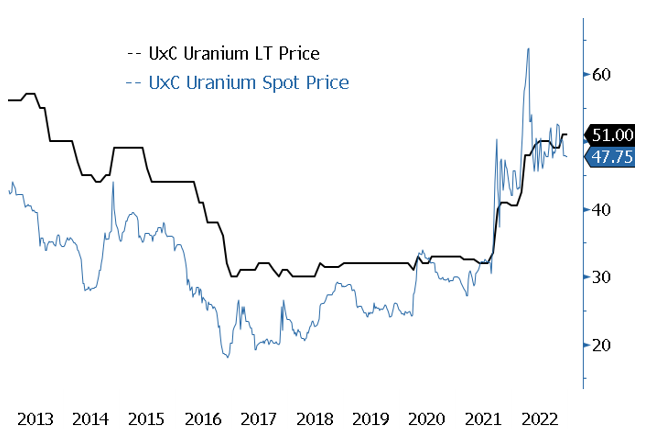 Figure 1. Spot and Long-Term Uranium Prices, Trending Higher (2013-2022)