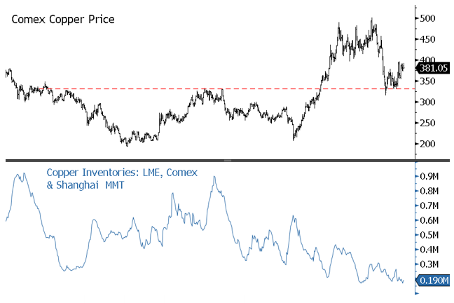 Figure 2. Copper Price and Chronic Low Copper Inventories (2013-2022)