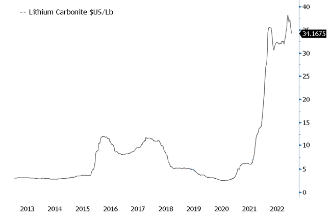 Figure 3. Lithium Carbonate USD/lbs. and A Basket of EV Metals (2013-2022)