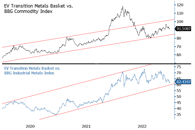 Figure 4a. EV Transition Metals versus Bloomberg Commodity and Industrial Metals Indices (2020-2022)