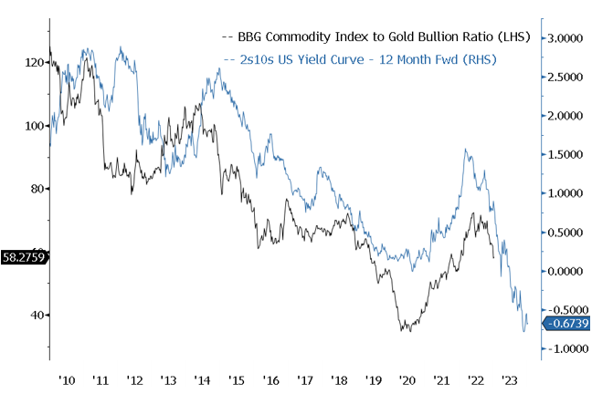 Figure 5b. Gold to BBG Commodity Ratio and the 2s10s Yield Curve (2010-2022)