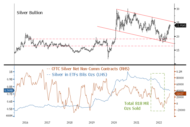 Figure 6a. Silver Bullion, Held Support in 2022 Despite Massive Forced Selling (2016-2022)