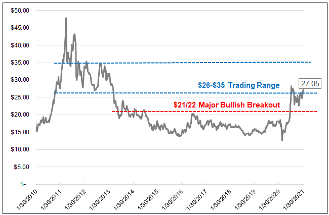 Figure 5. Silver Price History (2010-2021)