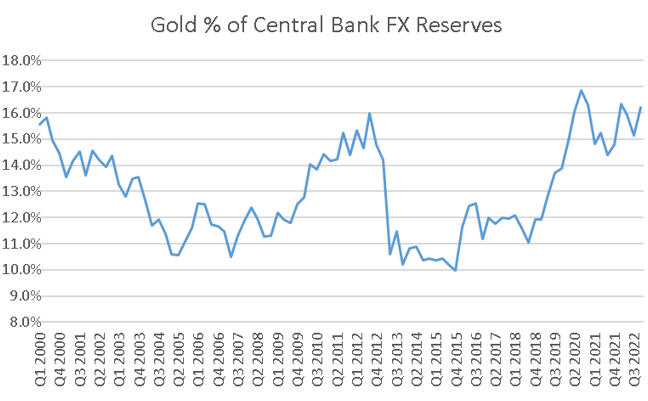 Figure 5. Gold Grows Its Share of Central Bank Forex Reserves (2000-2022)