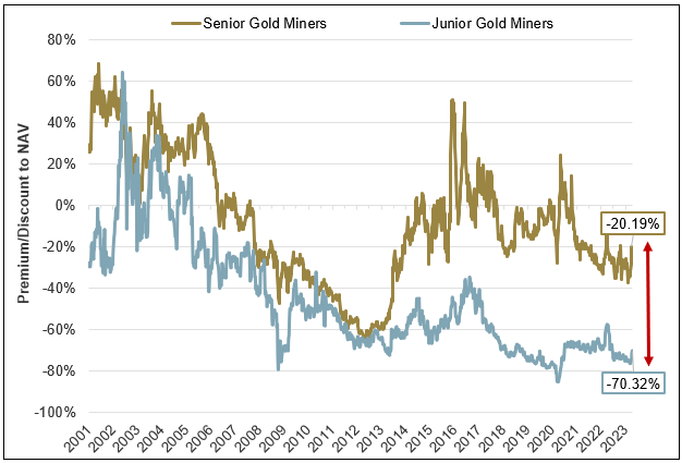 Figure 9. Junior Miners Inexpensive Relative to Senior Miners (2001-2023)