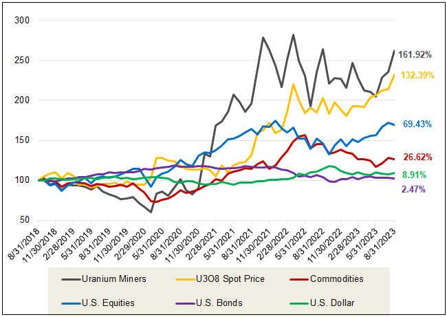 Figure 2. Physical Uranium & Uranium Stocks Have Outperformed Other Asset Classes Over the Past Five Years (08/31/2018-08/31/2023)