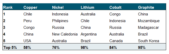 Figure 7. Global Top 5 Countries in Critical Minerals Production