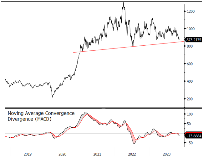 Figure 1. Nasdaq Sprott Energy Transition Index Falls, Remains in Consolidation Phase (2018-2023)