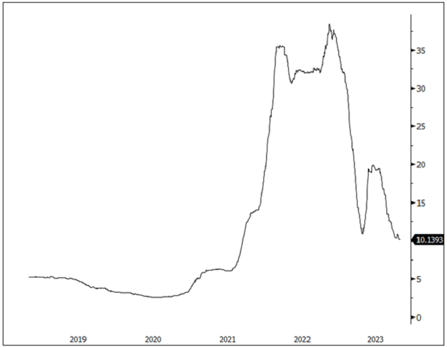 Figure 2. Lithium Price Decline Moderates (2018-2023)