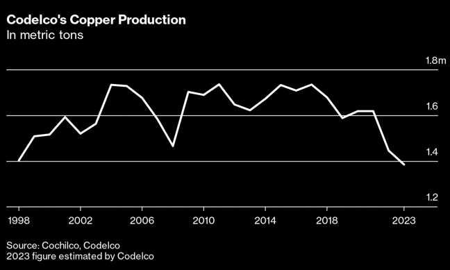 Figure 4. Less Copper from World’s Biggest Producer