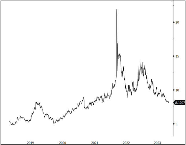 Figure 5. Nickel Price Weakens Slightly (2018-2023)