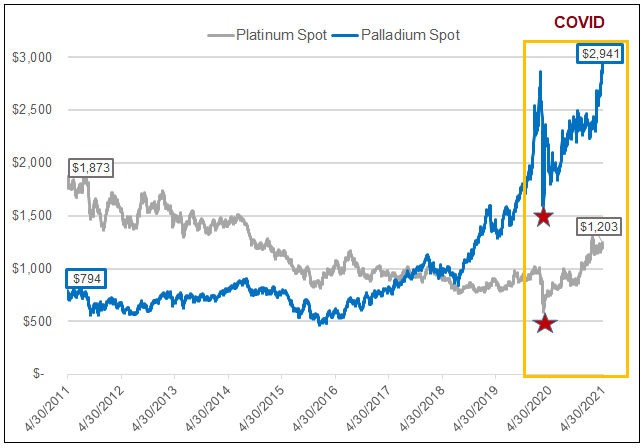 Palladium Is Up And To The Right