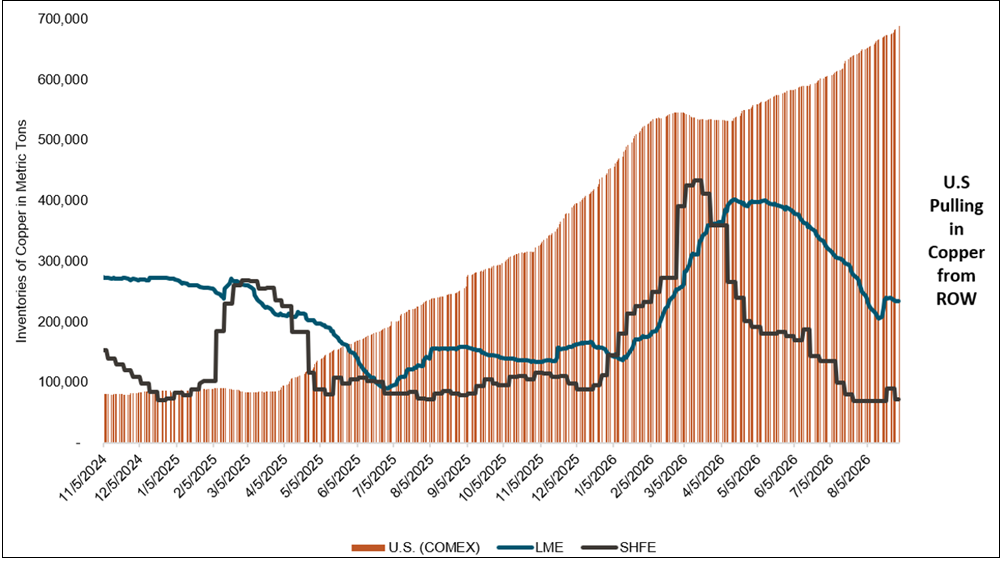 Figure 3. U.S. Copper Inventory Flows Sequester Copper (2024-2026)