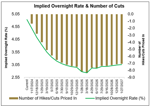 Figure 4. Pricing in Future Rate Cuts (Current to 2027)