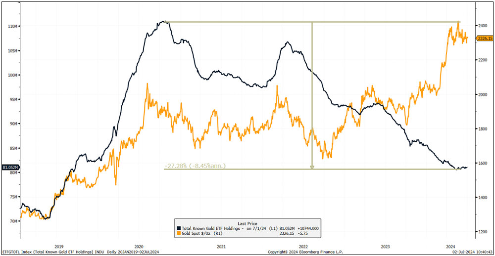 Figure 4. Gold ETF Holdings vs. Spot Gold (2019-2024)