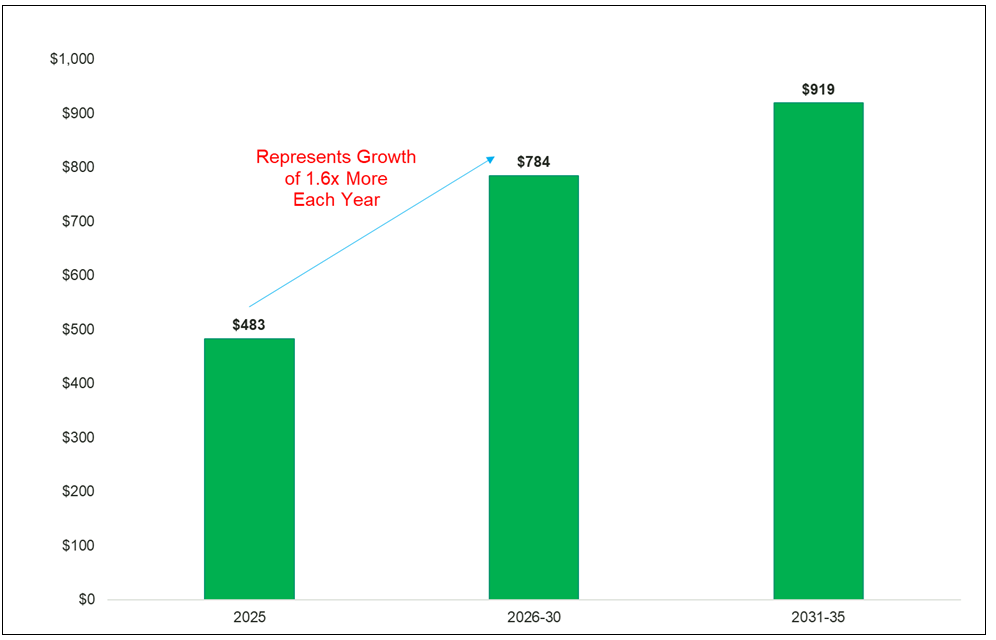 Figure 4. Annual Grid Investments Forecasted to Grow