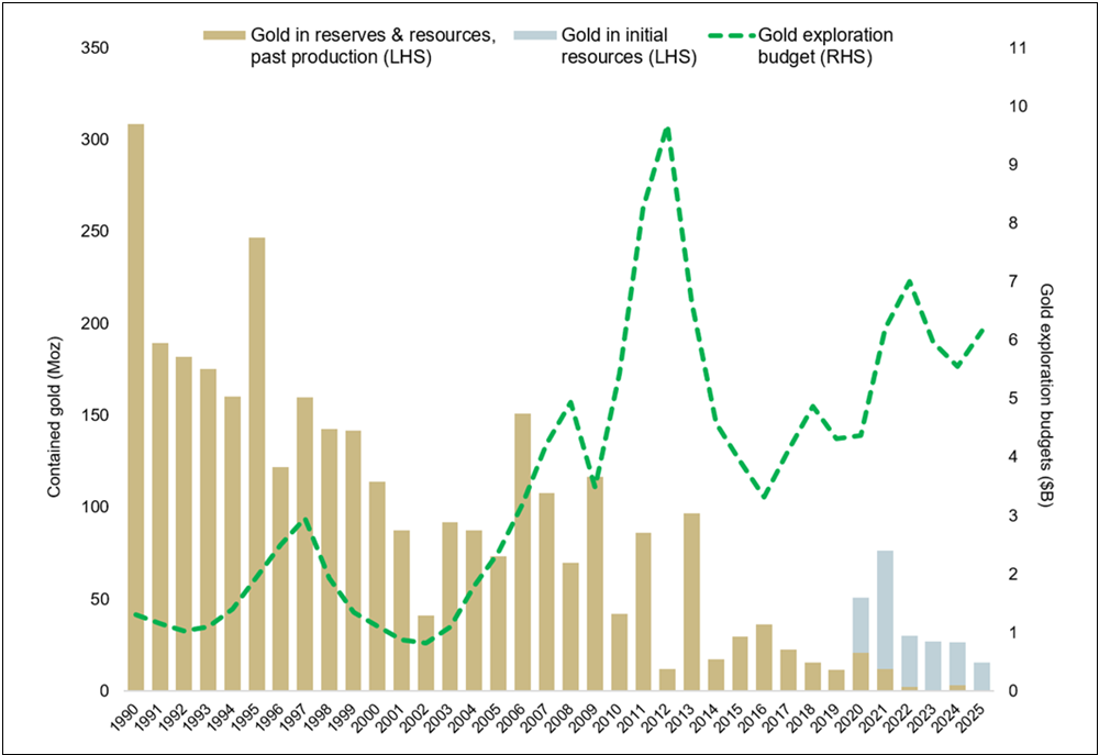 Exploration Budgets Remain Intact, But Major Gold Discoveries Remain Scarce