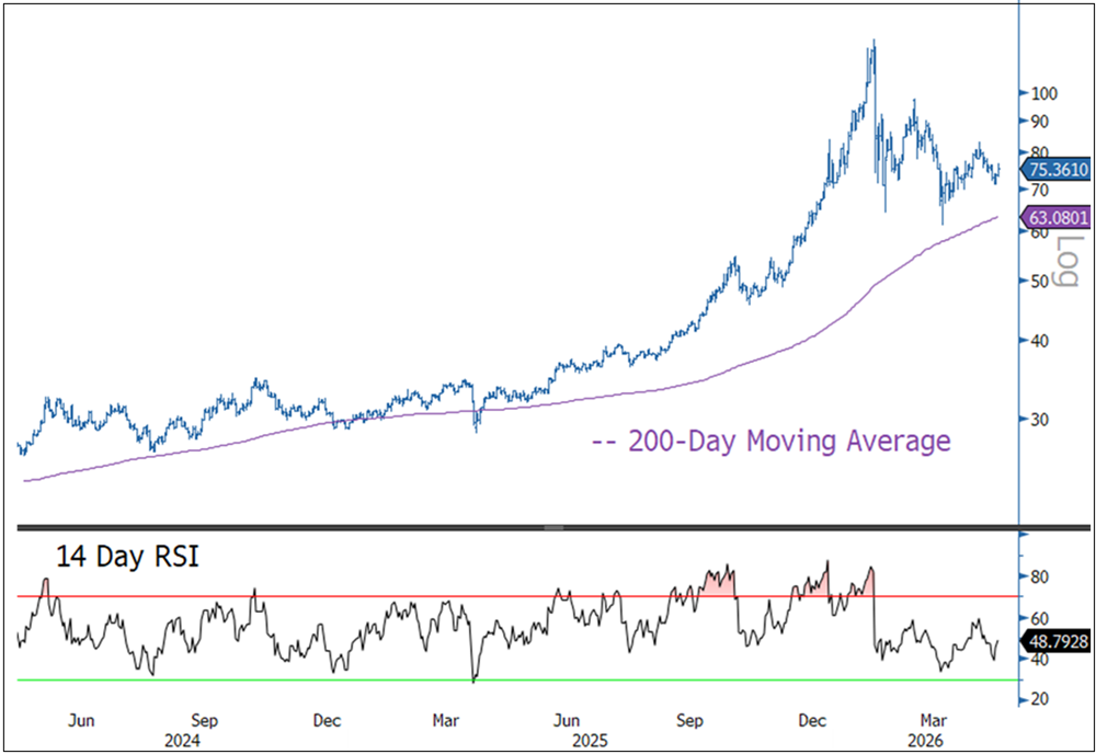 Silver's Narrow Range