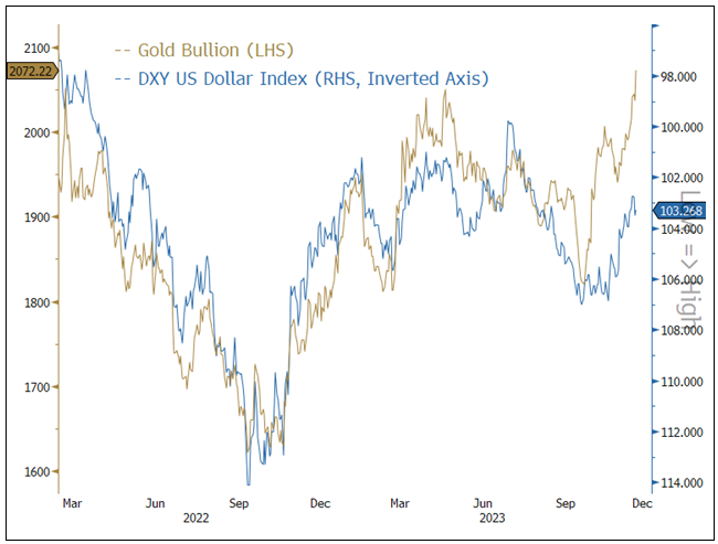 Figure 3. Gold vs. DXY: An Inverse Correlation since Russia-Ukraine War (2022-2023)