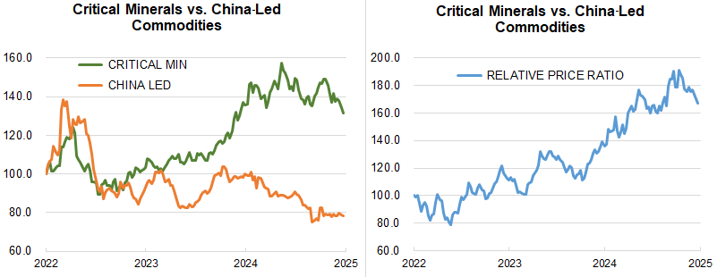 Critical Minerals vs. China-Led Commodities