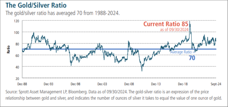 Figure 6. The Gold/Silver Ratio