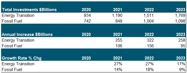 Figure 8. Investment in Energy, New and Old