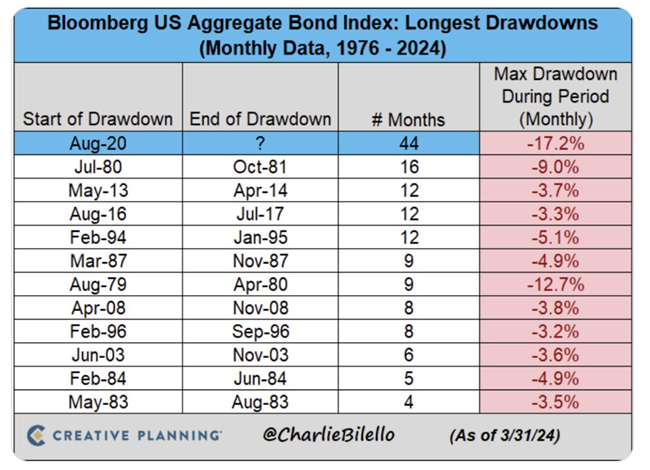 Figure 6B. “The U.S. Bond Market has now been in a drawdown for 44 months, by far the longest bond bear market in history.”