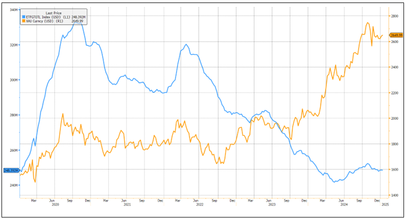 Figure 3. Gold-Backed ETFs Have Decoupled from the Gold Price