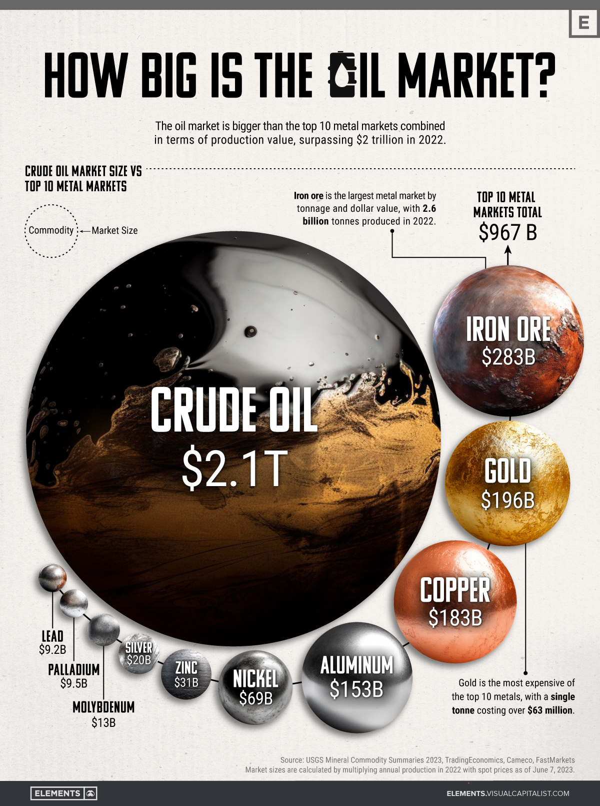 Size Of Crude Oil Market Compared