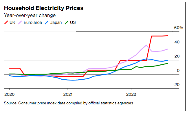 Figure 4. Worldwide Soaring Energy Prices (2020-2022)