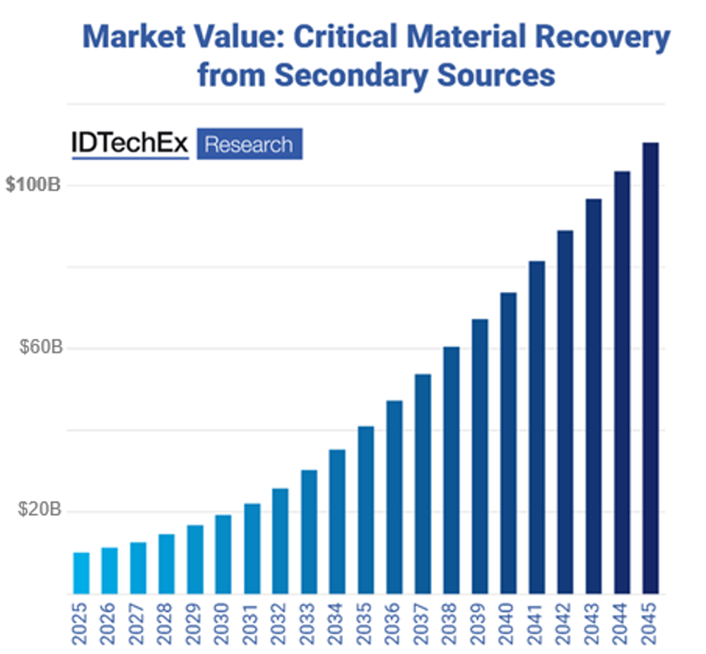 Figure 5: The Potential for Critical Material Recovery in US$