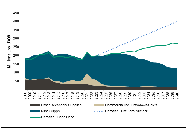 Figure 3. Uranium Supply and Demand Imbalance May Likely Grow