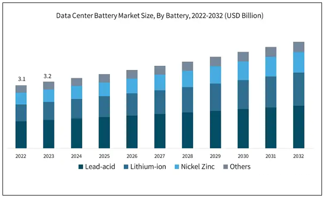 Figure 2. Data Center Battery Market Size