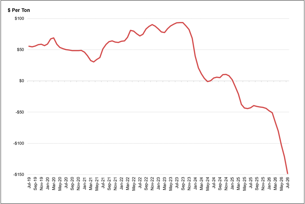 Figure 2. Record-Low Treatment Charges