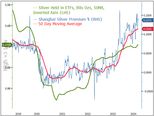 Figure 10. The Shanghai Silver Premium % and Silver Held in ETFs (2019-2024)