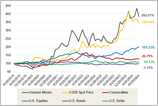 Figure 1. Physical Uranium and Uranium Stocks Have Outperformed Other Asset Classes Over the Past Five Years (06/30/2019-06/30/2024)