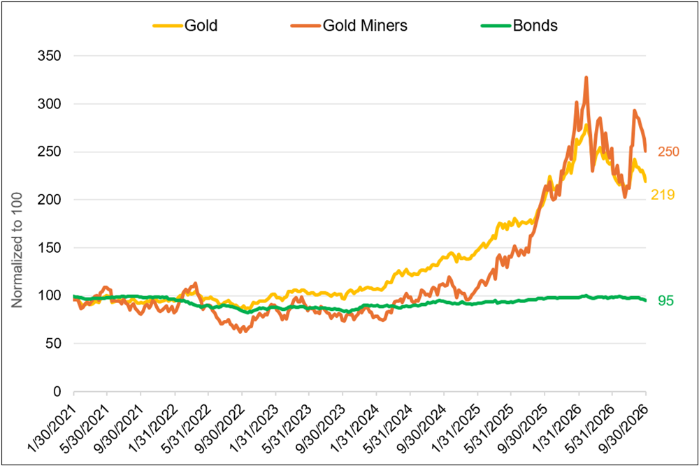 Gold Miners Have Outperformed