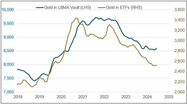 Figure 7. Gold Held in ETFs and LMBA Vault (2018-2024)