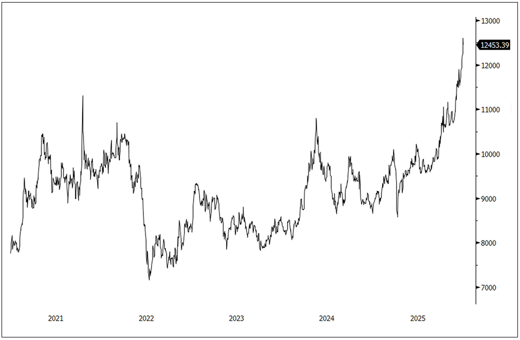 Chart for Figure 7. Copper Reaches All-Time High in 2025 (2021-2025)