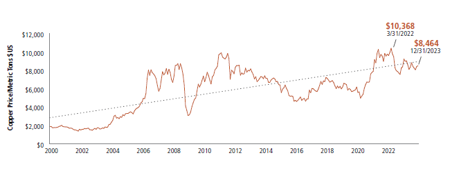 Figure 5. Copper Spot Price Reached New Highs in 2022