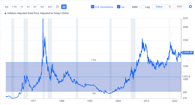 Figure Ib. Inflation Adjusted Gold Price, Adjusted to Today’s Dollar