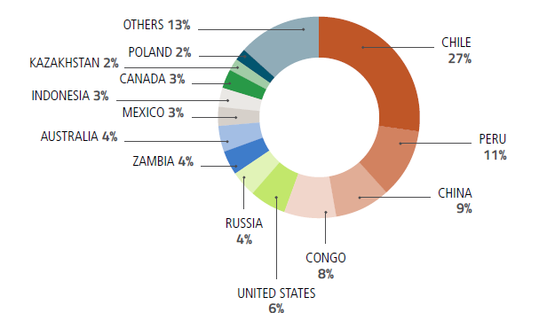 Figure 2. Chile is the Largest Copper Producing Country